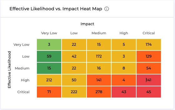 A heat map depicting Effective Likelihood against Impact with numerical scores ranging from Very Low to Critical.