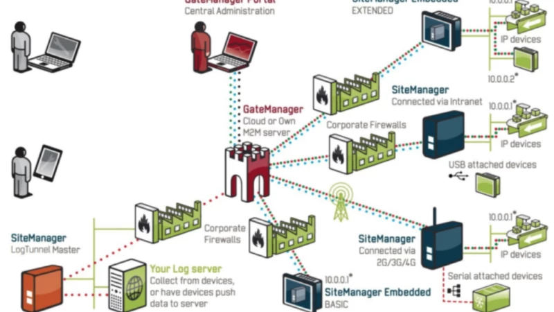 OT Operators Slow to Update Vulnerable Remote Access Devices