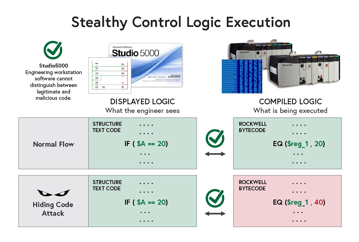 The Old Switcheroo: Hiding Code on Rockwell Automation PLCs
