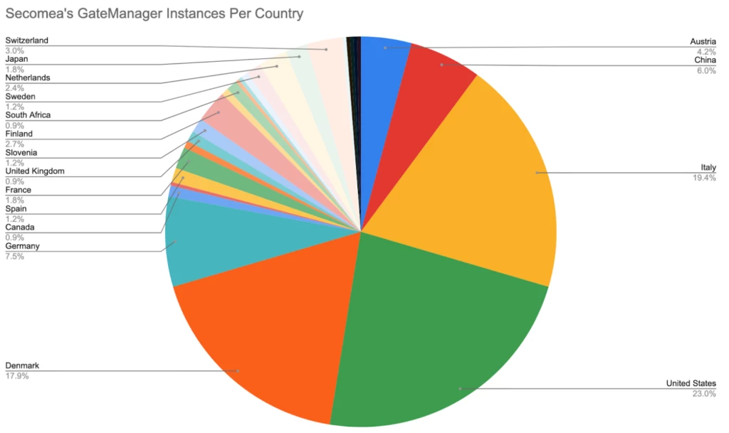Secomea's GateManager Instances