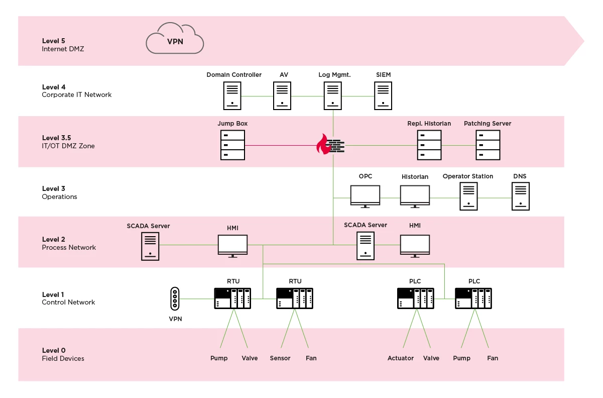 Typical OT network