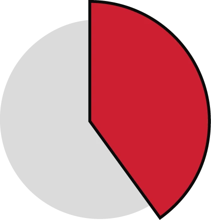 Key Findings: A pie chart showing that of the OT devices analyzed, Claroty Team82 found that 40% of the organizations analyzed have these assets insecurely connected to the internet.