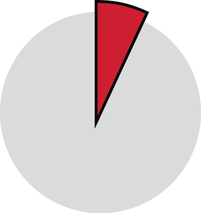 Key Findings: A pie chart showing that of the OT devices analyzed, Claroty Team82 found that 7% of the devices are exposed with KEVs that have been linked to known ransomware samples and actors.